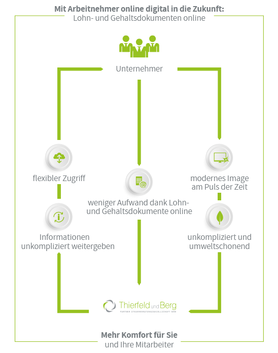 Arbeitnehmer online Grafik
