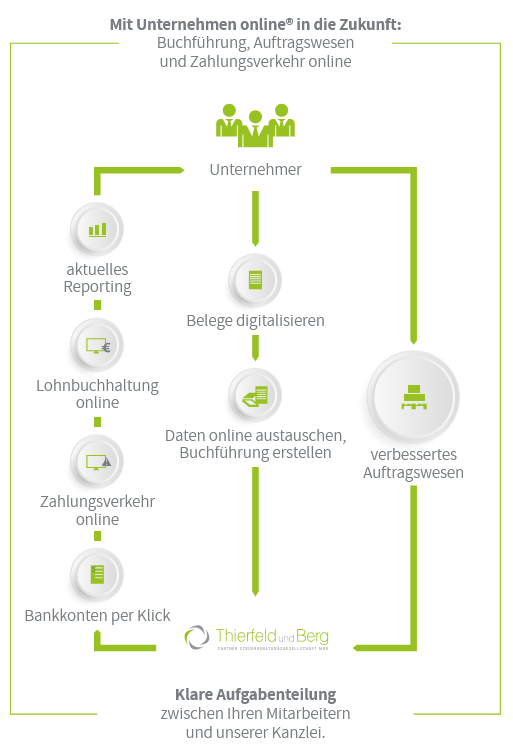 Wachsender Erfolg